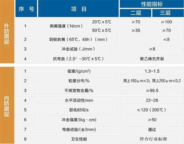 大理大口径防腐钢管性能指标参数